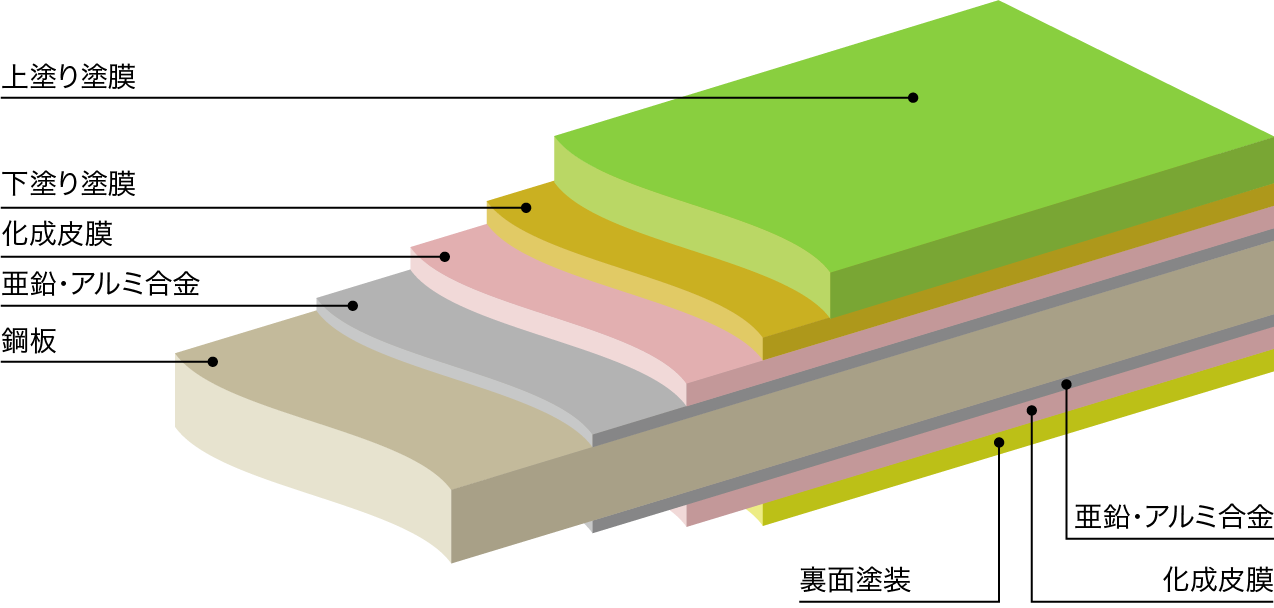 塗装亜鉛系めっき鋼板の塗膜構成例（2コート2ベーク）