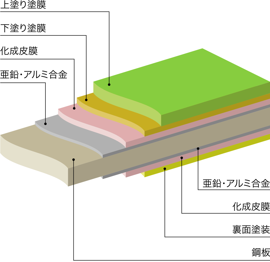 塗装亜鉛系めっき鋼板の塗膜構成例（2コート2ベーク）